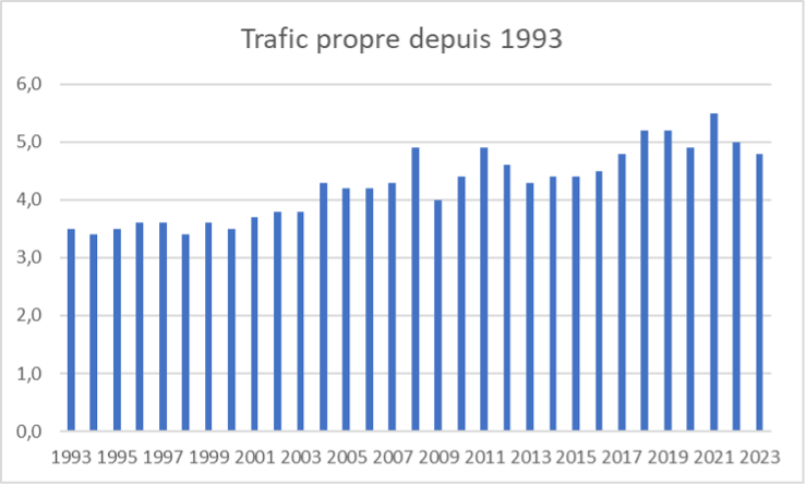Graphique du trafic propre depuis 1993