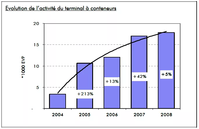 Nouvelle augmentation record des trafics au port de Bruxelles en 2008