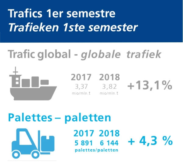 Nette hausse des trafics au 1er semestre 2018