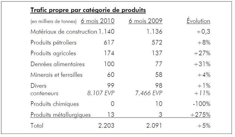 Reprise du trafic portuaire bruxellois pour le premier semestre 2010