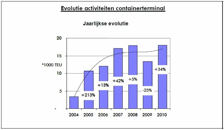 Trafics 2010: progression du trafic du port de Bruxelles en 2010 – année record pour le terminal à conteneurs