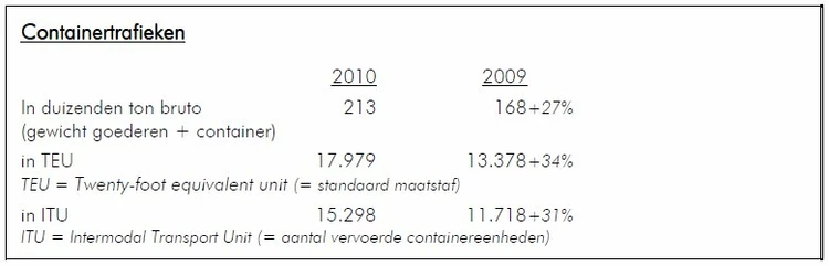 Trafics 2010: progression du trafic du port de Bruxelles en 2010 – année record pour le terminal à conteneurs