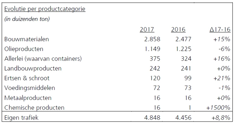 Très nette progression des trafics par la voie d’eau au port de Bruxelles en 2017