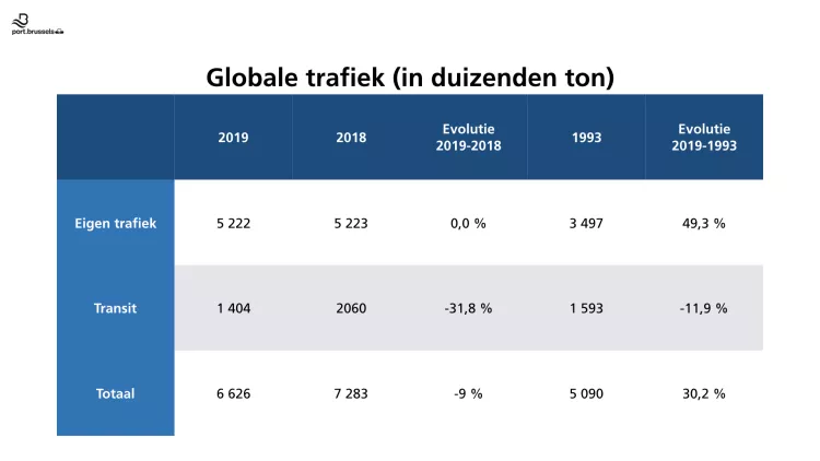 Nouvelle année record pour le trafic portuaire bruxellois, malgré une forte baisse du trafic de transit