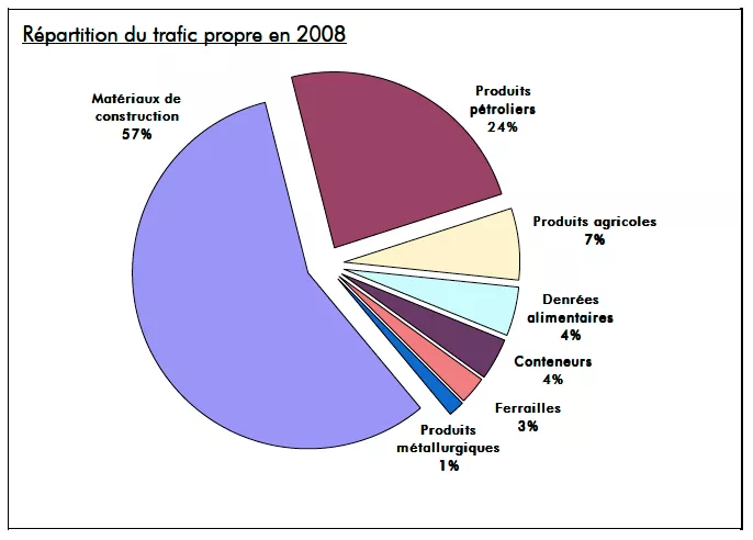 Nouvelle augmentation record des trafics au port de Bruxelles en 2008
