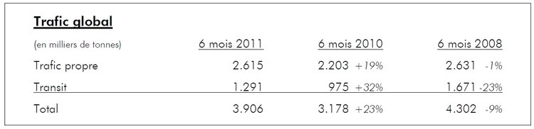 Poursuite de la reprise du trafic portuaire bruxellois pour le premier semestre 2011