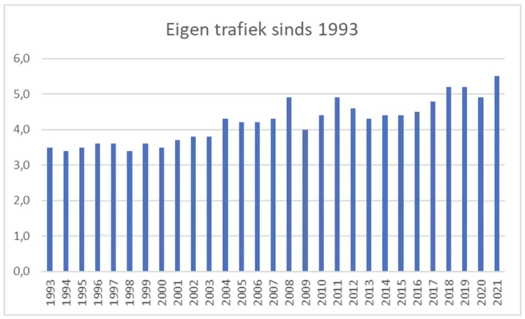 Eigen trafiek sinds 1993